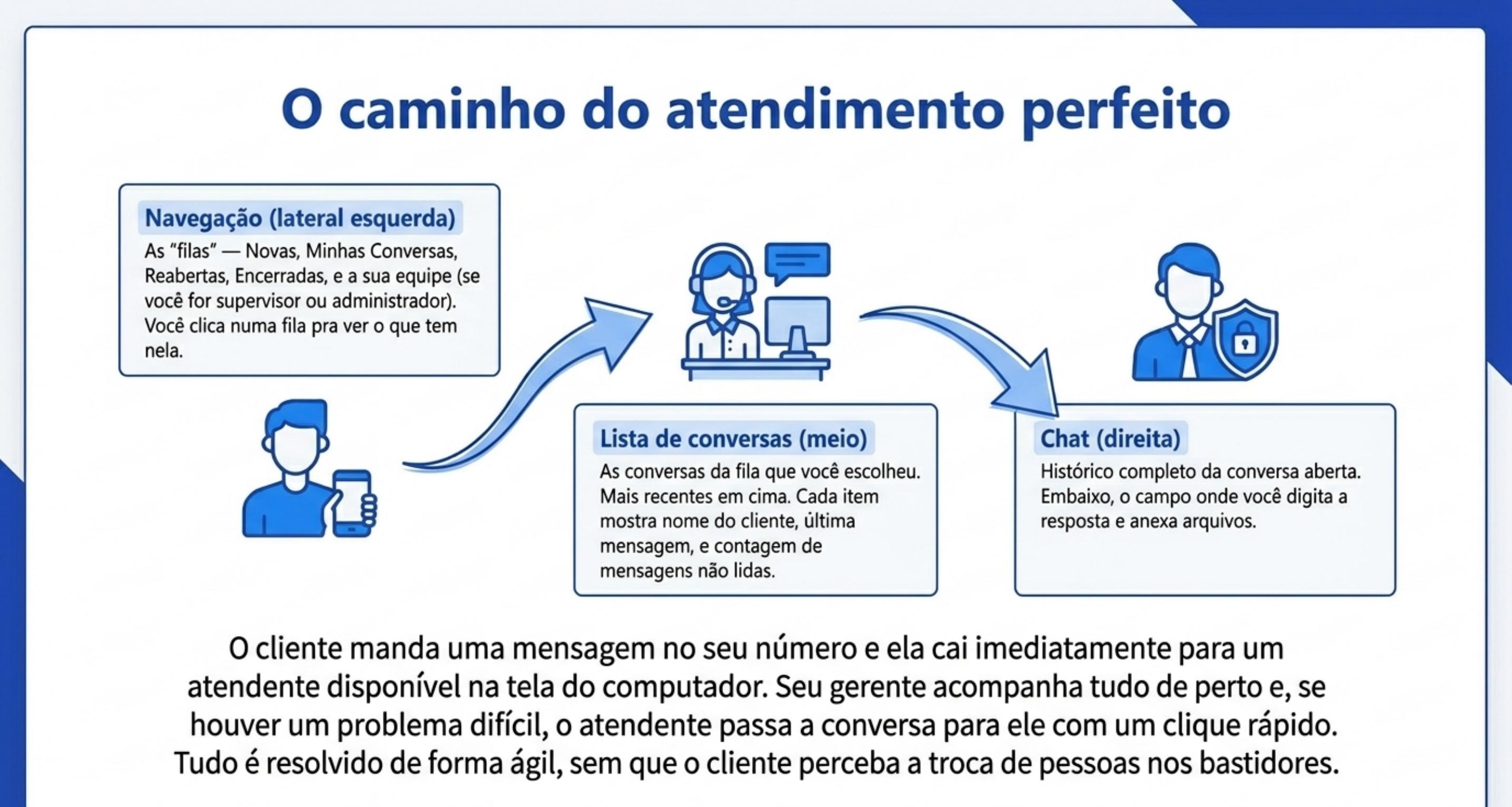 O caminho do atendimento perfeito — fluxo cliente, atendente e supervisor